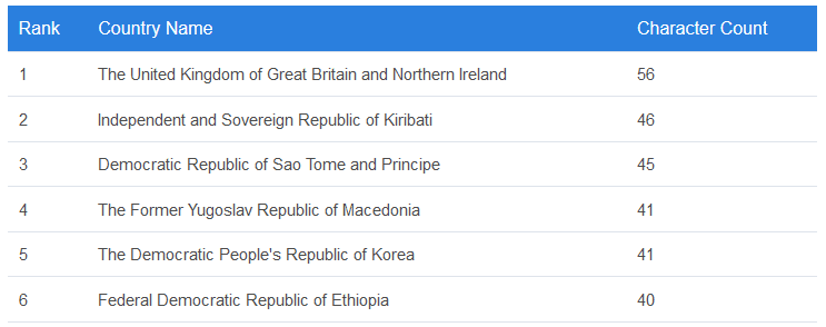 What Country Has The Longest Name